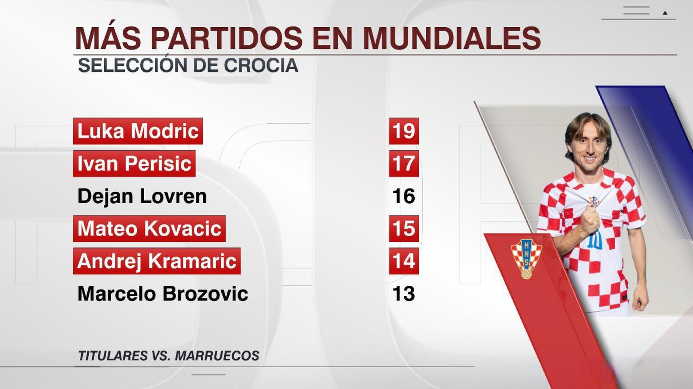 包含克罗地亚国家队在世界杯资格赛中领先积分榜的词条